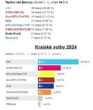 Krajské volby